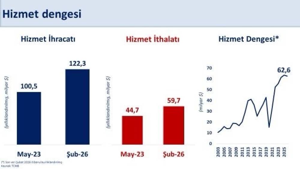 Bakan Şimşek: "Hizmet ticaret fazlası 63 milyar dolara ulaşarak, bu alandaki potansiyelimizi a&ccedil;ık&ccedil;a ortaya koymaktadır"
