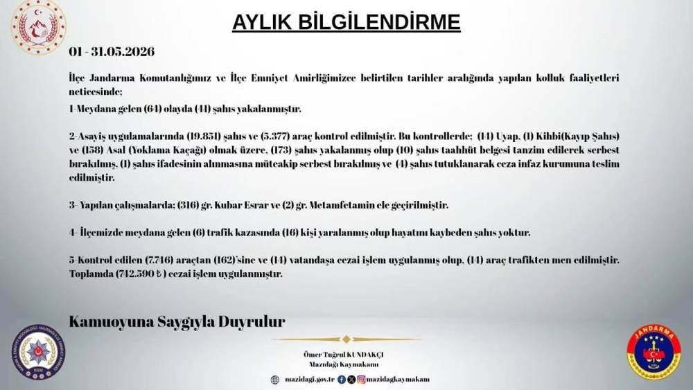 Mazıdağı&rsquo;nda mayıs ayında 173 şahıs yakalandı
