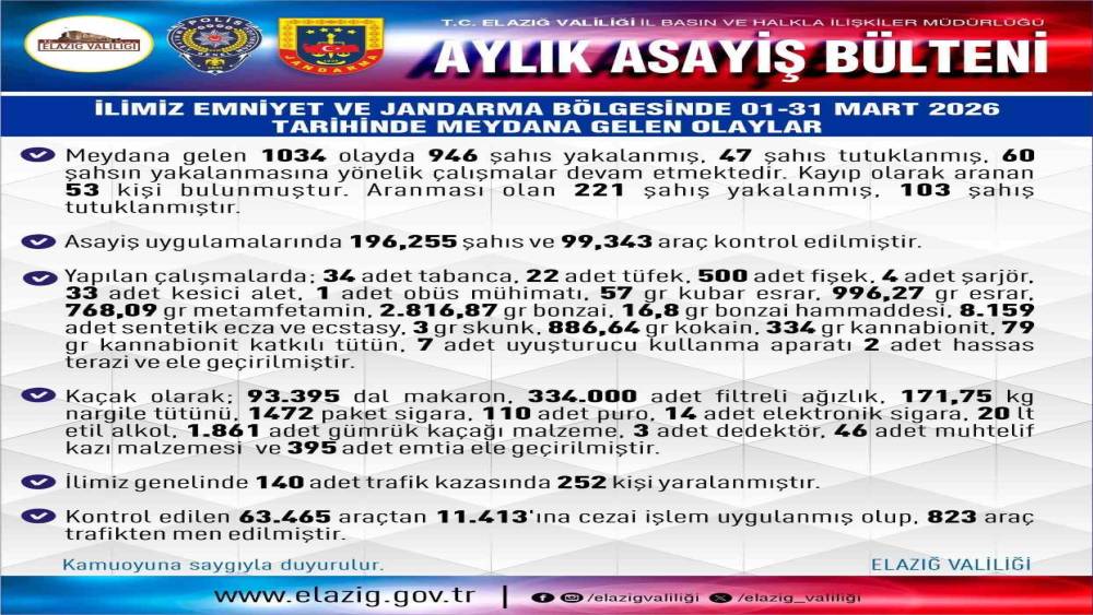 Elazığ&rsquo;da bir ayda 946 ş&uuml;pheli yakalandı
