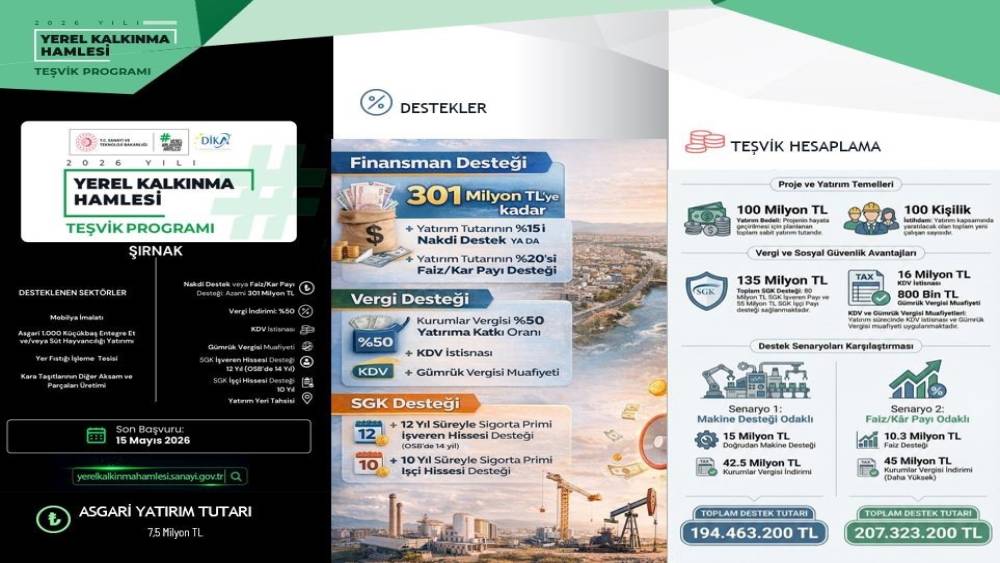 Şırnak&rsquo;a teşvik hamlesinde 301 milyon TL&rsquo;ye kadar destek
