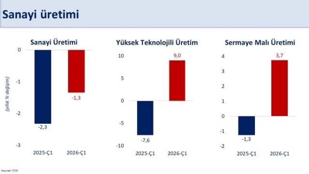 Bakan Şimşek: "İlk &ccedil;eyrekte sanayi &uuml;retimi &ccedil;eyreklik y&uuml;zde 0,2 arttı"
