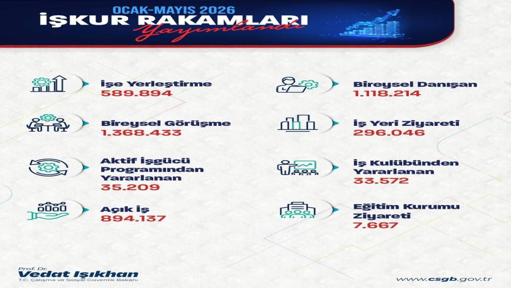 Bakan Işıkhan, İŞKUR&rsquo;un işe yerleştirme rakamlarını a&ccedil;ıkladı
