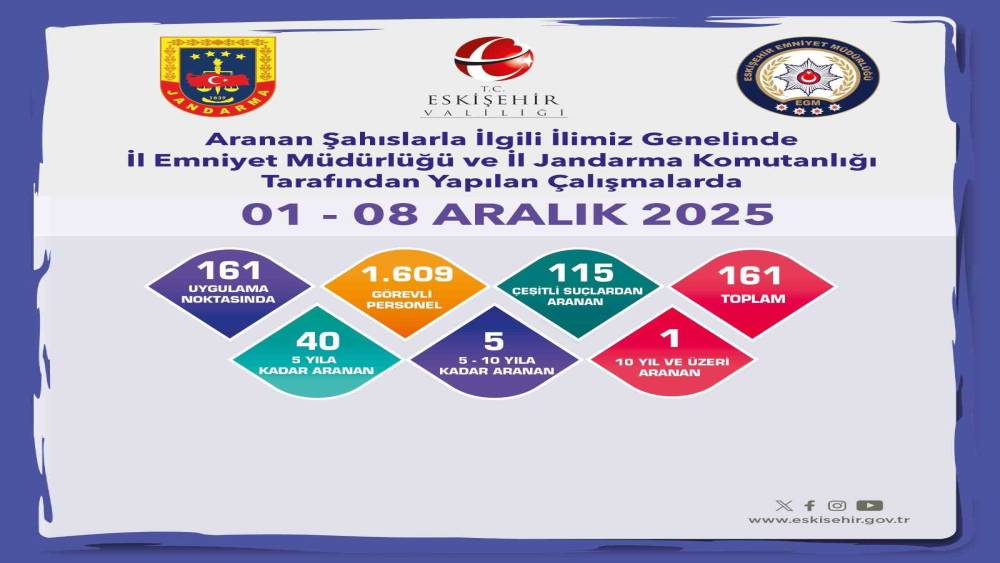 Eskişehir&rsquo;de aranan 161 şahıs yakalandı
