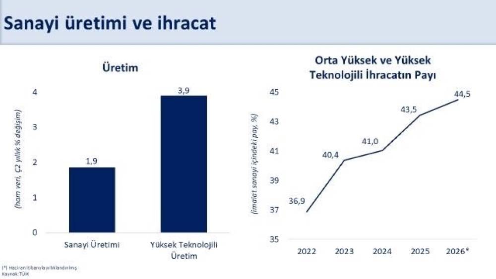Bakan Şimşek: "Sanayi &uuml;retimimiz ikinci &ccedil;eyrekte yıllık y&uuml;zde 1,9 b&uuml;y&uuml;d&uuml;"
