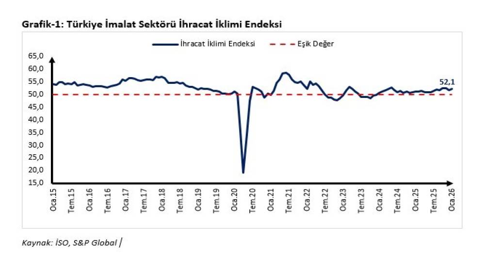 Ticaret Bakanı Bolat&rsquo;tan ocak ayı ihracat iklim endeksi değerlendirmesi
