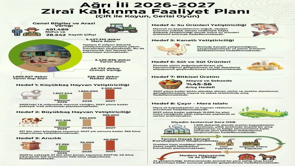 Ağrı&rsquo;da Zirai Kalkınma Faaliyet Planı y&uuml;r&uuml;rl&uuml;ğe girdi
