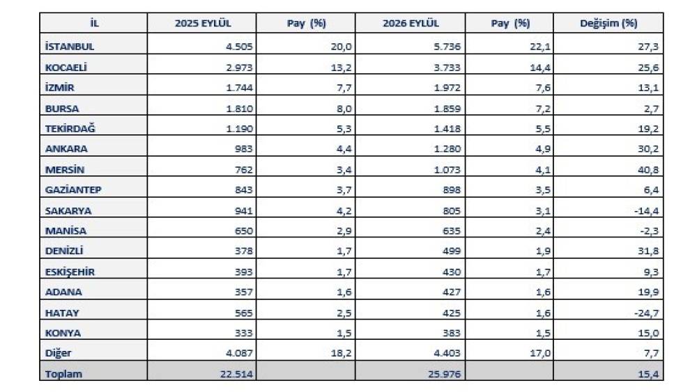 2026&rsquo;nın ilk 9 ayında 54 ilin ihracatı arttı
