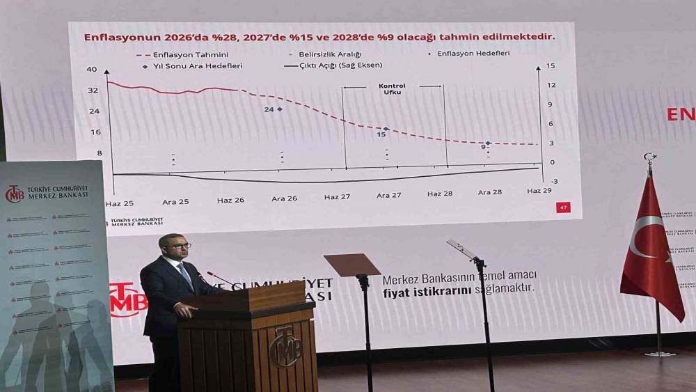 2026 Yılı &Uuml;&ccedil;&uuml;nc&uuml; Enflasyon Raporu Toplantısı&rsquo;nda enflasyon beklentilerini a&ccedil;ıklayan Merkez Bankası Başkanı Fatih Karahan, "Enflasyonun 2026da y&uuml;zde 28, 2027&rsquo;de y&uuml;zde 15 ve 2028&rsquo;de y&uuml;zde 9 olacağı tahmin edilmektedir" dedi.
