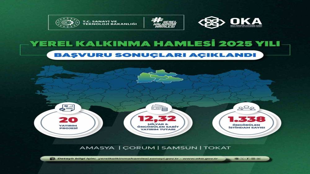 Yerel Kalkınma Hamlesi ile Orta Karadeniz&rsquo;de 12,32 milyar TL&rsquo;lik yatırım ve 1338 yeni istihdam
