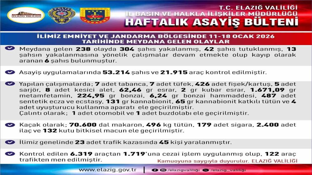 Elazığ&rsquo;da asayiş uygulamaları: 238 olayda 304 şahıs yakalandı

