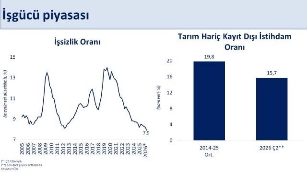 İşsizlik oranı y&uuml;zde 7,9&rsquo;a geriledi
