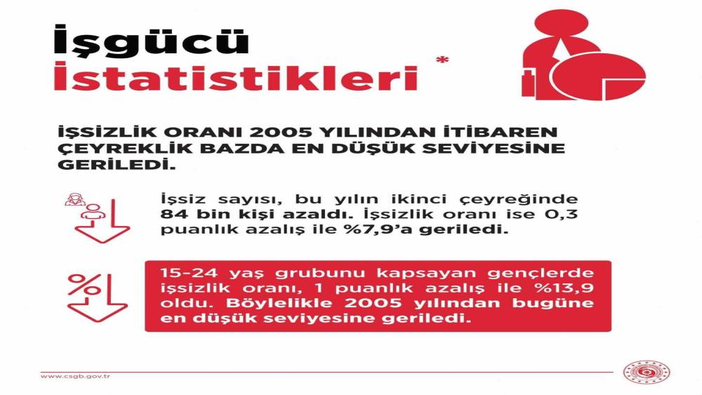 Bakan Işıkhan: "İşsizlik oranı y&uuml;zde 7,9 ile 2005 yılından itibaren &ccedil;eyreklik bazda en d&uuml;ş&uuml;k seviyesine geriledi"
