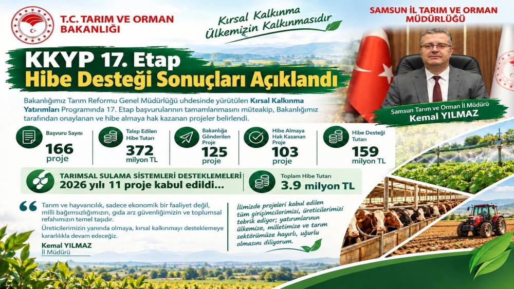 Samsun&rsquo;da 103 projeye 159 milyon TL&rsquo;lik hibe desteği: Kadın ve gen&ccedil; girişimcilere &ouml;ncelik
