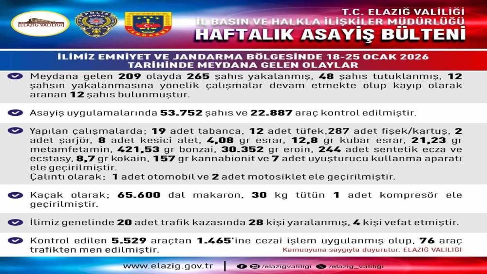 Elazığ&rsquo;da asayiş uygulamaları: 209 olayda 265 şahıs yakalandı
