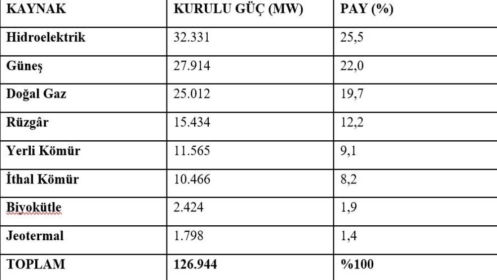Bakan Bayraktar: "Elektrik kurulu g&uuml;c&uuml;m&uuml;z, ağustos ayı sonu itibarıyla 126 bin 944 megavata erişti"
