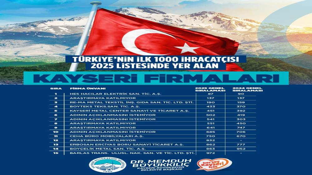 Başkan B&uuml;y&uuml;kkılı&ccedil;, TİM ilk 1000&rsquo;e giren firmaları tebrik etti
