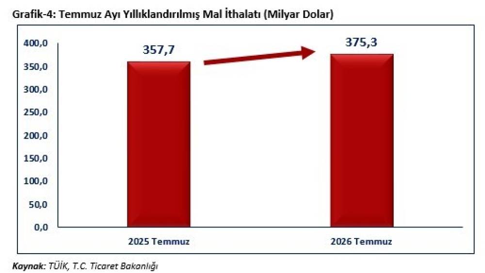 Bakan Bolat: "Temmuz ayında ihracatımız, 25 milyar 623 milyon dolar olarak ger&ccedil;ekleşmiştir"
