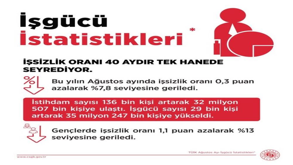 Bakan Işıkhan: "Hedefimiz, 2027-2029 d&ouml;neminde &uuml;lkemizde yaklaşık 2,1 milyon ilave istihdam oluşturmak"
