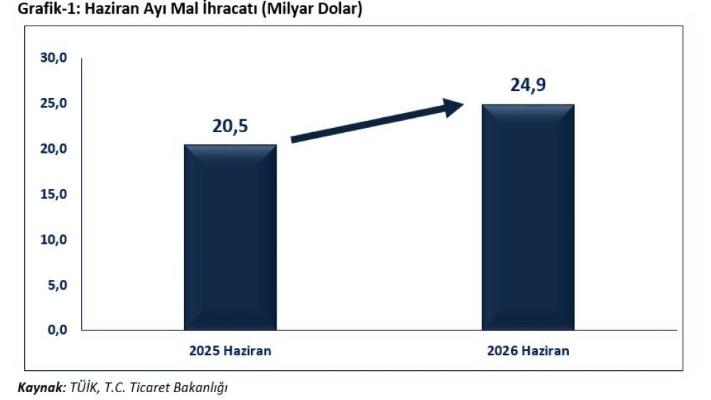 Bakan Bolat: "Haziran ayında ihracat, y&uuml;zde 21,7 oranında artışla 24 milyar 915 milyon dolar olarak ger&ccedil;ekleşmiştir"

